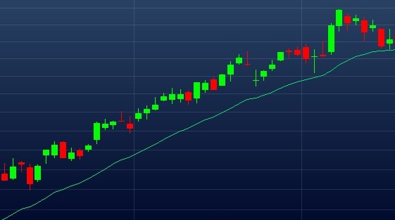 Exemplo de média móvel atuando como suporte